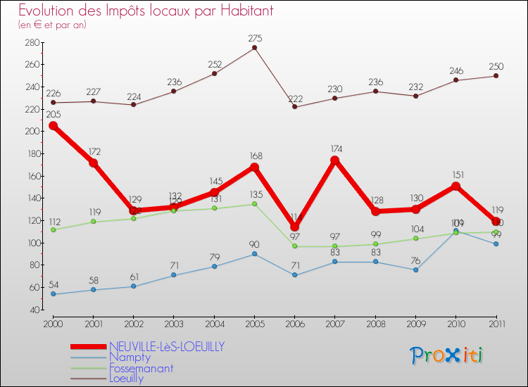 Evolution et montant des impôts locaux par Habitant pour NEUVILLE-LèS-LOEUILLY et les communes proches Comparaison des impôts locaux par habitant pour NEUVILLE-LèS-LOEUILLY et les communes voisines