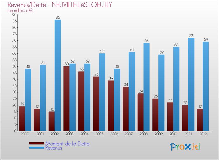 Evolution comparée de la dette et des revenus pour la commune de NEUVILLE-LèS-LOEUILLY de 2000 à 2012 Comparaison de la dette et des revenus pour NEUVILLE-LèS-LOEUILLY de 2000 à 2012