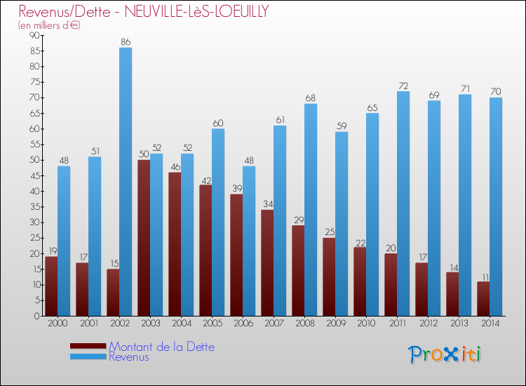 Evolution comparée de la dette et des revenus pour la commune de NEUVILLE-LèS-LOEUILLY de 2000 à 2014 Comparaison de la dette et des revenus pour NEUVILLE-LèS-LOEUILLY de 2000 à 2014