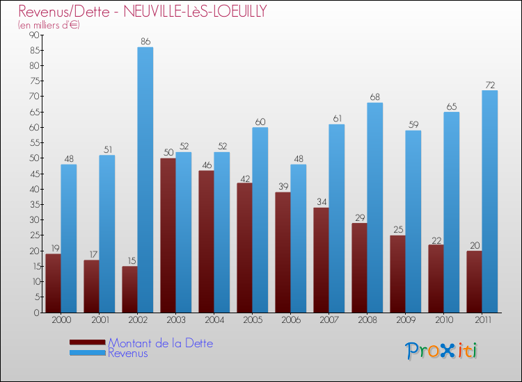 Evolution comparée de la dette et des revenus pour la commune de NEUVILLE-LèS-LOEUILLY de 2000 à 2011 Comparaison de la dette et des revenus pour NEUVILLE-LèS-LOEUILLY de 2000 à 2011