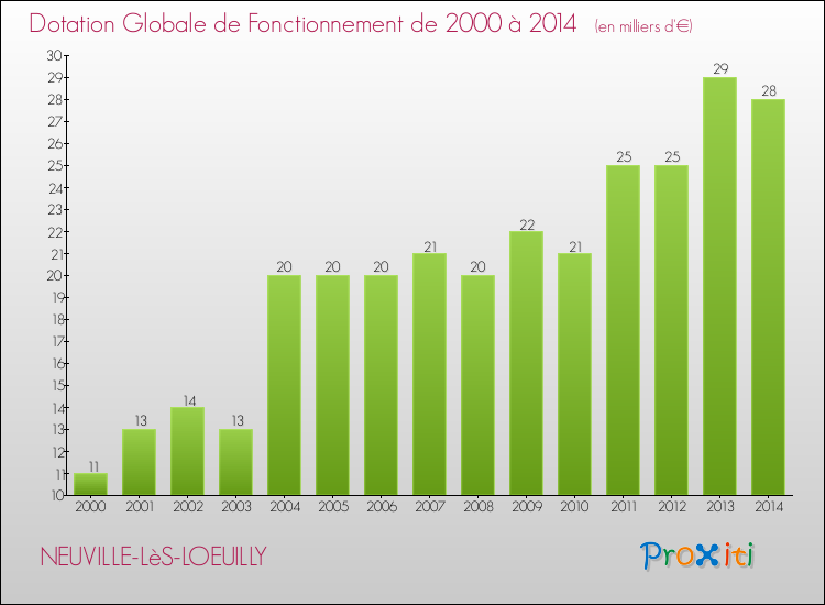 Evolution du montant de la Dotation Globale de Fonctionnement pour la commune de NEUVILLE-LèS-LOEUILLY de 2000 à 2014 Evolution du montant de la Dotation Globale de Fonctionnement pour NEUVILLE-LèS-LOEUILLY de 2000 à 2014