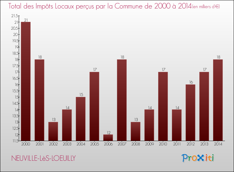 Evolution des Impôts Locaux pour la commune de NEUVILLE-LèS-LOEUILLY de 2000 à 2014 Evolution des Impôts Locaux pour NEUVILLE-LèS-LOEUILLY de 2000 à 2014