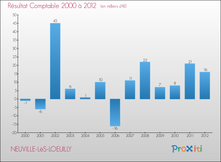 Evolution du résultat comptable pour la commune de NEUVILLE-LèS-LOEUILLY de 2000 à 2012 Evolution du résultat comptable pour NEUVILLE-LèS-LOEUILLY de 2000 à 2012