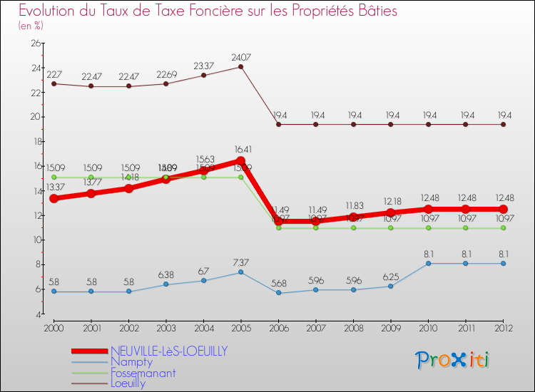Evolution du taux de la taxe foncière sur le bati pour NEUVILLE-LèS-LOEUILLY et les communes proches de 2000 à 2012 Comparaison des taux de taxe foncière sur le bati pour NEUVILLE-LèS-LOEUILLY et les communes voisines de 2000 à 2012