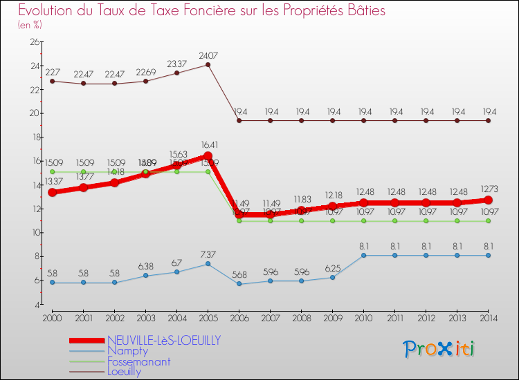 Evolution du taux de la taxe foncière sur le bati pour NEUVILLE-LèS-LOEUILLY et les communes proches de 2000 à 2014 Comparaison des taux de taxe foncière sur le bati pour NEUVILLE-LèS-LOEUILLY et les communes voisines de 2000 à 2014
