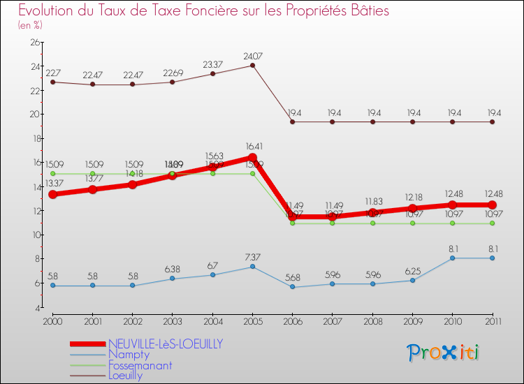 Evolution du taux de la taxe foncière sur le bati pour NEUVILLE-LèS-LOEUILLY et les communes proches Comparaison des taux de taxe foncière sur le bati pour NEUVILLE-LèS-LOEUILLY et les communes voisines