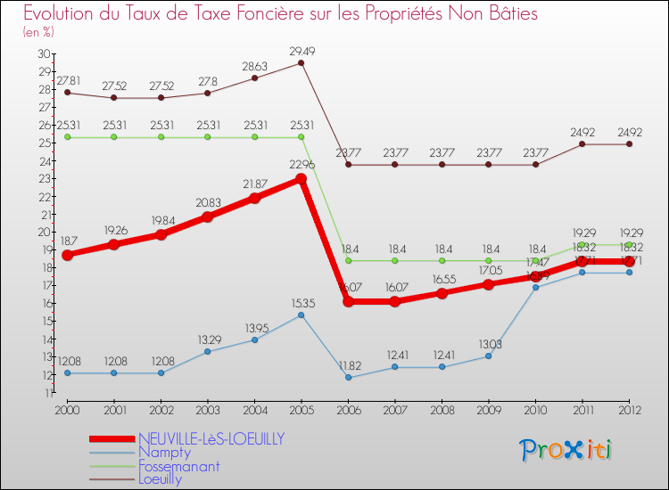 Evolution du taux de la taxe foncière sur les immeubles et terrains non batis pour NEUVILLE-LèS-LOEUILLY et les communes proches de 2000 à 2012 Comparaison des taux de la taxe foncière sur les immeubles et terrains non batis pour NEUVILLE-LèS-LOEUILLY et les communes voisines de 2000 à 2012