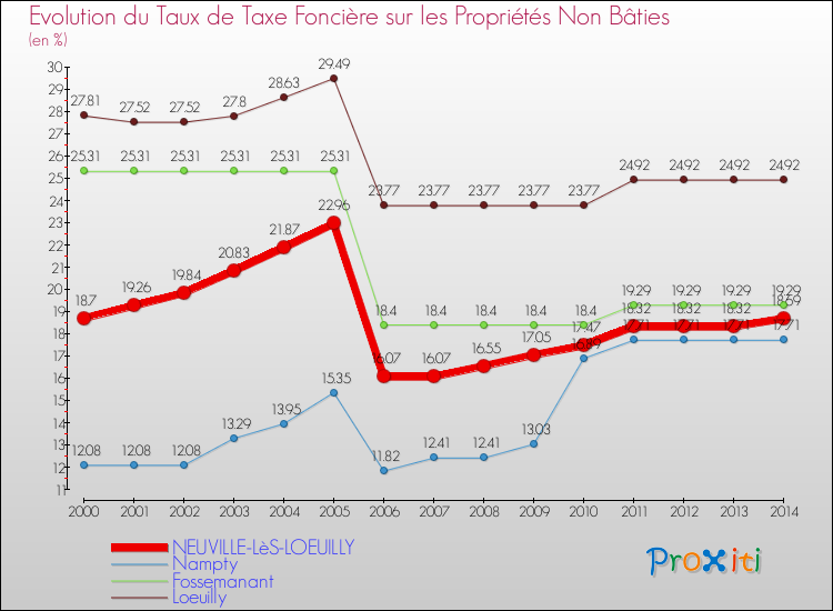 Evolution du taux de la taxe foncière sur les immeubles et terrains non batis pour NEUVILLE-LèS-LOEUILLY et les communes proches de 2000 à 2014 Comparaison des taux de la taxe foncière sur les immeubles et terrains non batis pour NEUVILLE-LèS-LOEUILLY et les communes voisines de 2000 à 2014