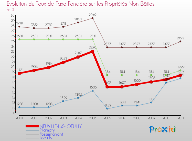 Evolution du taux de la taxe foncière sur les immeubles et terrains non batis pour NEUVILLE-LèS-LOEUILLY et les communes proches Comparaison des taux de la taxe foncière sur les immeubles et terrains non batis pour NEUVILLE-LèS-LOEUILLY et les communes voisines
