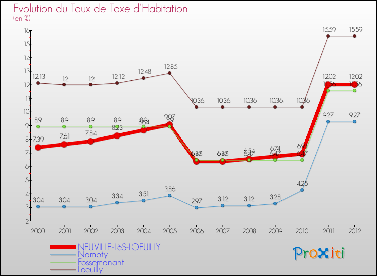 Evolution du taux de la taxe d'habitation pour NEUVILLE-LèS-LOEUILLY et les communes proches Comparaison des taux de la taxe d'habitation pour NEUVILLE-LèS-LOEUILLY et les communes voisines
