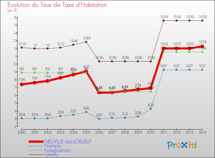 Evolution du taux de la taxe d'habitation pour NEUVILLE-LèS-LOEUILLY et les communes proches de 2000 à 2014 Comparaison des taux de la taxe d'habitation pour NEUVILLE-LèS-LOEUILLY et les communes voisines de 2000 à 2014