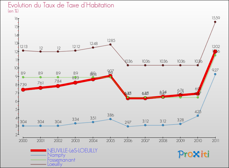 Evolution du taux de la taxe d'habitation pour NEUVILLE-LèS-LOEUILLY et les communes proches Comparaison des taux de la taxe d'habitation pour NEUVILLE-LèS-LOEUILLY et les communes voisines