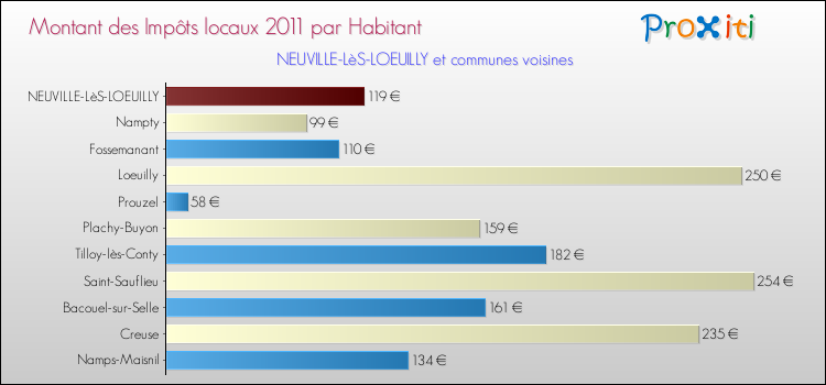 Montant des impôts locaux par Habitant pour NEUVILLE-LèS-LOEUILLY et les communes proches Comparaison des impôts locaux par habitant pour NEUVILLE-LèS-LOEUILLY et les communes voisines