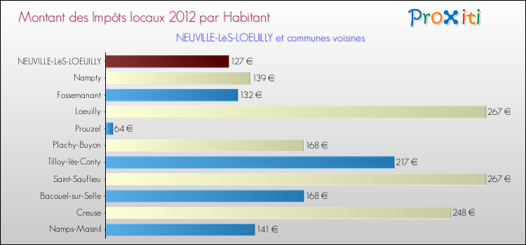 Montant des impôts locaux par Habitant pour NEUVILLE-LèS-LOEUILLY et les communes proches Comparaison des impôts locaux par habitant pour NEUVILLE-LèS-LOEUILLY et les communes voisines