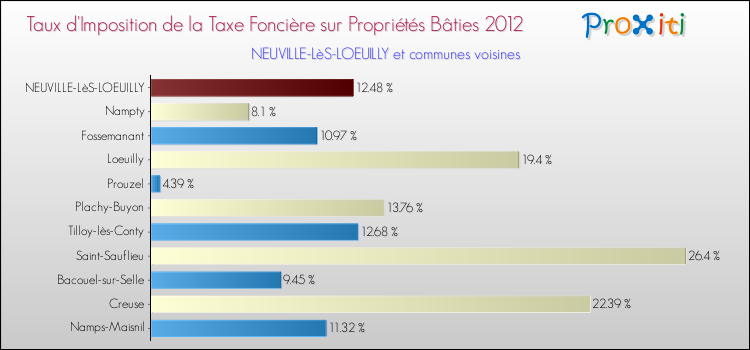 Taux d'imposition de la taxe foncière sur le bati 2012 pour NEUVILLE-LèS-LOEUILLY et les communes proches Comparaison des taux d'imposition de la taxe foncière sur le bati 2012 pour NEUVILLE-LèS-LOEUILLY et les communes voisines