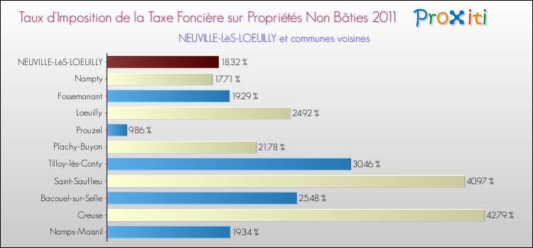 Taux d'imposition de la taxe foncière sur les immeubles et terrains non batis 2011 pour NEUVILLE-LèS-LOEUILLY et les communes proches Comparaison des taux d'imposition de la taxe foncière sur les immeubles et terrains non batis 2011 pour NEUVILLE-LèS-LOEUILLY et les communes voisines