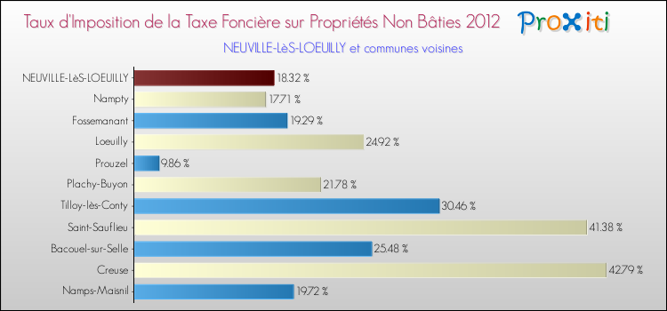 Taux d'imposition de la taxe foncière sur les immeubles et terrains non batis 2012 pour NEUVILLE-LèS-LOEUILLY et les communes proches Comparaison des taux d'imposition de la taxe foncière sur les immeubles et terrains non batis 2012 pour NEUVILLE-LèS-LOEUILLY et les communes voisines