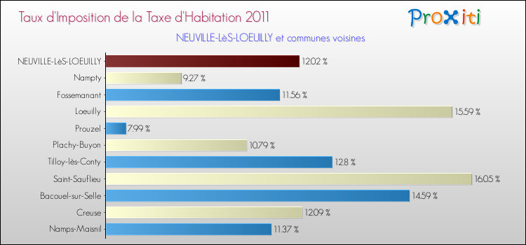 Taux d'imposition de la taxe d'habitation 2011 pour NEUVILLE-LèS-LOEUILLY et les communes proches Comparaison des taux d'imposition de la taxe d'habitation 2011 pour NEUVILLE-LèS-LOEUILLY et les communes voisines