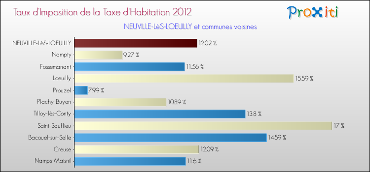 Taux d'imposition de la taxe d'habitation 2012 pour NEUVILLE-LèS-LOEUILLY et les communes proches Comparaison des taux d'imposition de la taxe d'habitation 2012 pour NEUVILLE-LèS-LOEUILLY et les communes voisines