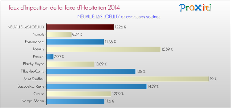 Taux d'imposition de la taxe d'habitation 2014 pour NEUVILLE-LèS-LOEUILLY et les communes proches Comparaison des taux d'imposition de la taxe d'habitation 2014 pour NEUVILLE-LèS-LOEUILLY et les communes voisines