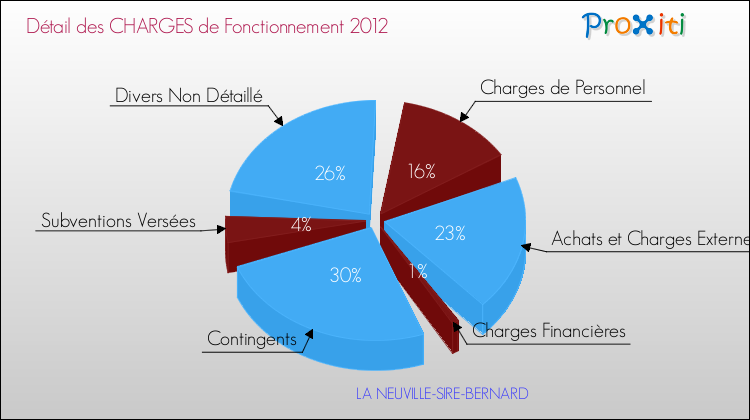Décomposition des Charges de Fonctionnement 2012 de la commune de LA NEUVILLE-SIRE-BERNARD Charges de Fonctionnement 2012 pour la commune de LA NEUVILLE-SIRE-BERNARD