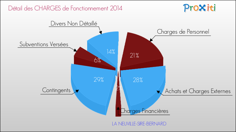 Décomposition des Charges de Fonctionnement 2014 de la commune de LA NEUVILLE-SIRE-BERNARD Charges de Fonctionnement 2014 pour la commune de LA NEUVILLE-SIRE-BERNARD