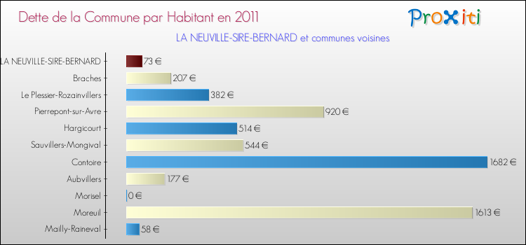 Dette par habitant de la commune en 2011 pour LA NEUVILLE-SIRE-BERNARD et les communes proches Comparaison de la dette par habitant de la commune en 2011 pour LA NEUVILLE-SIRE-BERNARD et les communes voisines