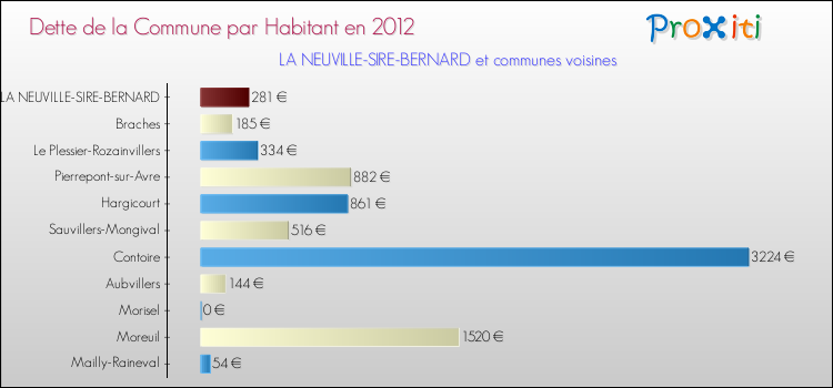 Dette par habitant de la commune en 2012 pour LA NEUVILLE-SIRE-BERNARD et les communes proches Comparaison de la dette par habitant de la commune en 2012 pour LA NEUVILLE-SIRE-BERNARD et les communes voisines