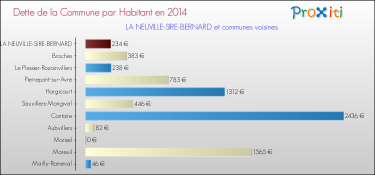 Dette par habitant de la commune en 2014 pour LA NEUVILLE-SIRE-BERNARD et les communes proches Comparaison de la dette par habitant de la commune en 2014 pour LA NEUVILLE-SIRE-BERNARD et les communes voisines