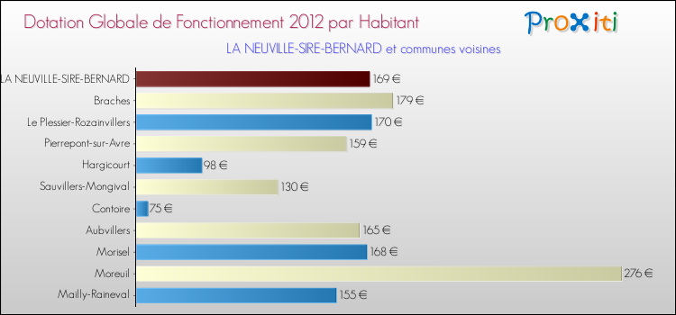 Montant des dotations globales de fonctionnement DGF par Habitant pour LA NEUVILLE-SIRE-BERNARD et les communes proches Comparaison des des dotations globales de fonctionnement DGF par habitant pour LA NEUVILLE-SIRE-BERNARD et les communes voisines