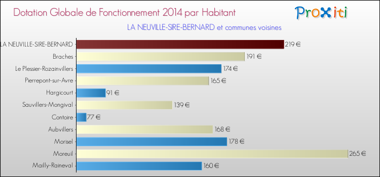 Montant des dotations globales de fonctionnement DGF par Habitant pour LA NEUVILLE-SIRE-BERNARD et les communes proches en 2014. Comparaison des des dotations globales de fonctionnement DGF par habitant pour LA NEUVILLE-SIRE-BERNARD et les communes voisines en 2014.