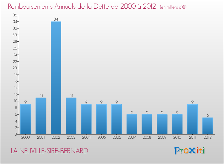 Evolution de l'annuité de la dette pour la commune de LA NEUVILLE-SIRE-BERNARD de 2000 à 2012 Annuités de la dette pour LA NEUVILLE-SIRE-BERNARD de 2000 à 2012