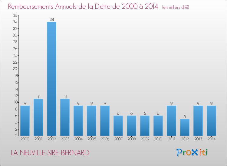 Evolution de l'annuité de la dette pour la commune de LA NEUVILLE-SIRE-BERNARD de 2000 à 2014 Annuités de la dette pour LA NEUVILLE-SIRE-BERNARD de 2000 à 2014