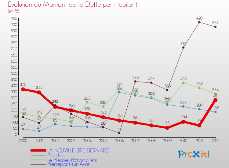 Evolution de la dette par habitant pour la commune de LA NEUVILLE-SIRE-BERNARD et les communes proches de 2000 à 2012 Comparaison de la dette par habitant pour LA NEUVILLE-SIRE-BERNARD et les communes voisines de 2000 à 2012