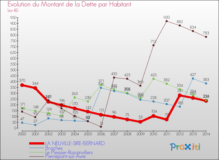 Evolution de la dette par habitant pour la commune de LA NEUVILLE-SIRE-BERNARD et les communes proches de 2000 à 2014 Comparaison de la dette par habitant pour LA NEUVILLE-SIRE-BERNARD et les communes voisines de 2000 à 2014