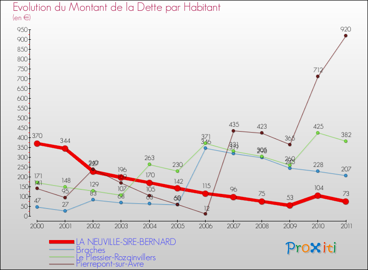 Evolution de la dette par habitant pour la commune de LA NEUVILLE-SIRE-BERNARD et les communes proches Comparaison de la dette par habitant pour LA NEUVILLE-SIRE-BERNARD et les communes voisines