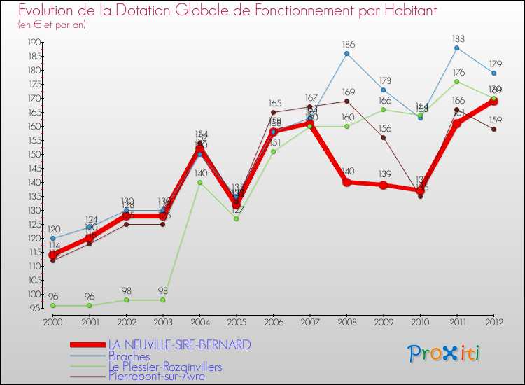 Evolution et montant de la dotation globale de fonctionnement par Habitant pour LA NEUVILLE-SIRE-BERNARD et les communes proches Comparaison des dotations globales de fonctionnement par habitant pour LA NEUVILLE-SIRE-BERNARD et les communes voisines