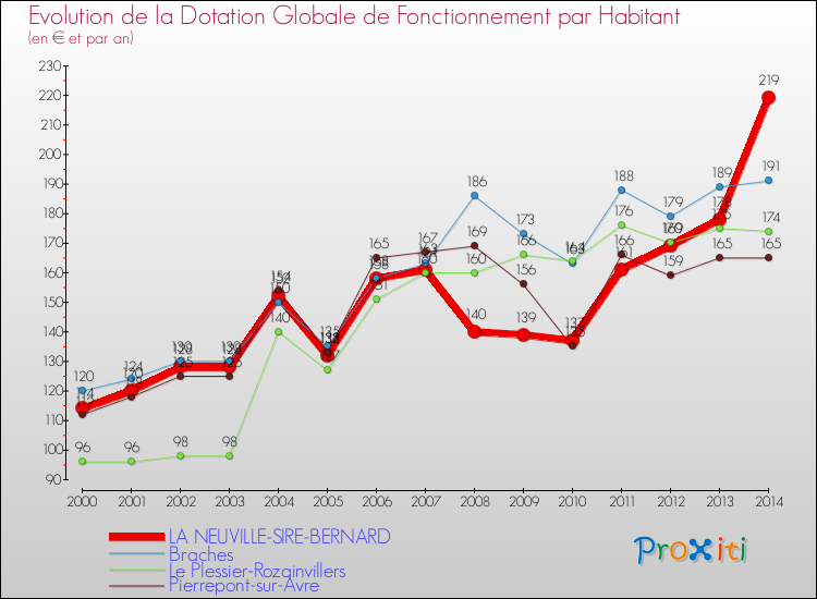 Evolution et montant de la dotation globale de fonctionnement par Habitant pour LA NEUVILLE-SIRE-BERNARD et les communes proches de 2000 à 2014. Comparaison des dotations globales de fonctionnement par habitant pour LA NEUVILLE-SIRE-BERNARD et les communes voisines de 2000 à 2014.