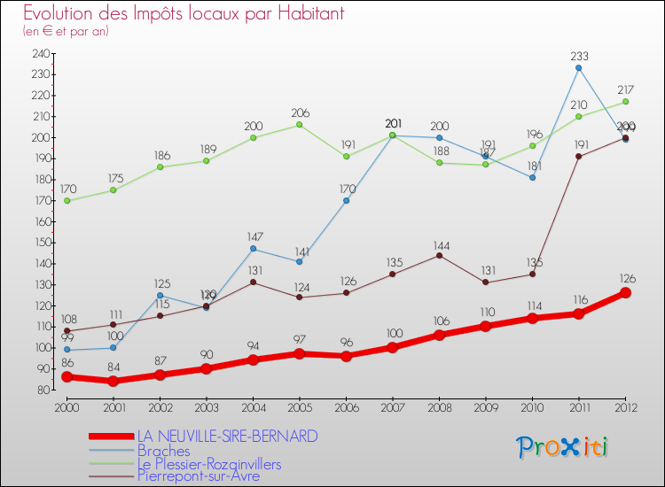 Evolution et montant des impôts locaux par Habitant pour LA NEUVILLE-SIRE-BERNARD et les communes proches Comparaison des impôts locaux par habitant pour LA NEUVILLE-SIRE-BERNARD et les communes voisines