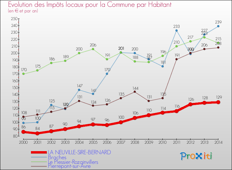 Evolution et montant des impôts locaux par Habitant pour LA NEUVILLE-SIRE-BERNARD et les communes proches de 2000 à 2014 Comparaison des impôts locaux par habitant pour LA NEUVILLE-SIRE-BERNARD et les communes voisines de 2000 à 2014