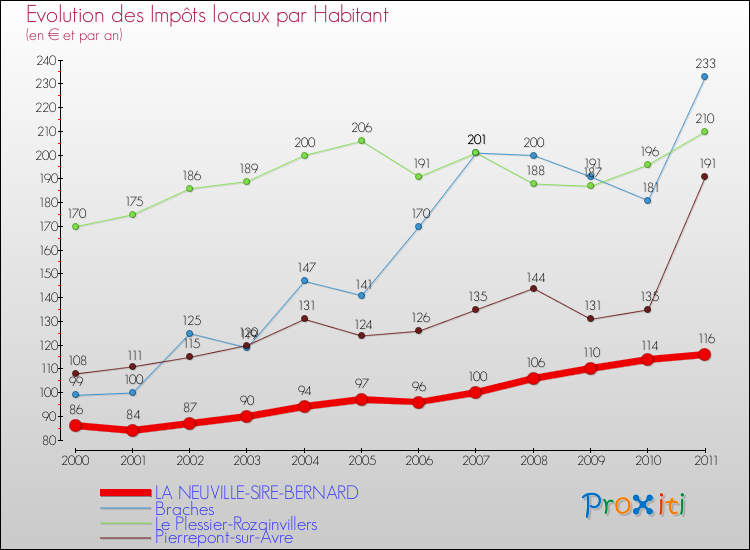 Evolution et montant des impôts locaux par Habitant pour LA NEUVILLE-SIRE-BERNARD et les communes proches Comparaison des impôts locaux par habitant pour LA NEUVILLE-SIRE-BERNARD et les communes voisines