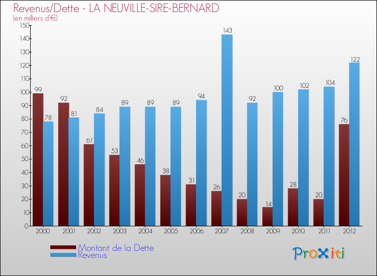 Evolution comparée de la dette et des revenus pour la commune de LA NEUVILLE-SIRE-BERNARD de 2000 à 2012 Comparaison de la dette et des revenus pour LA NEUVILLE-SIRE-BERNARD de 2000 à 2012