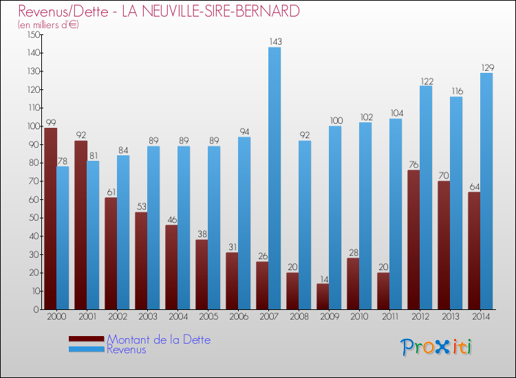 Evolution comparée de la dette et des revenus pour la commune de LA NEUVILLE-SIRE-BERNARD de 2000 à 2014 Comparaison de la dette et des revenus pour LA NEUVILLE-SIRE-BERNARD de 2000 à 2014