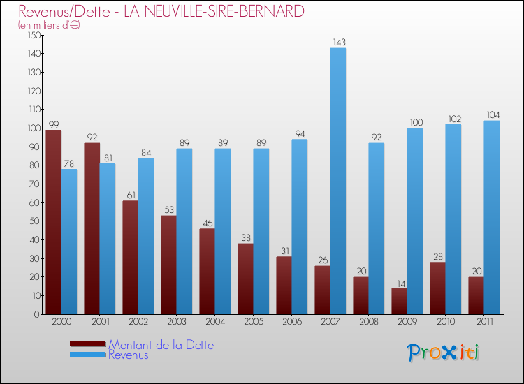 Evolution comparée de la dette et des revenus pour la commune de LA NEUVILLE-SIRE-BERNARD de 2000 à 2011 Comparaison de la dette et des revenus pour LA NEUVILLE-SIRE-BERNARD de 2000 à 2011