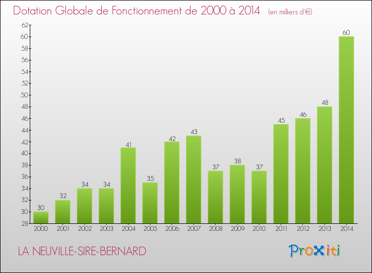 Evolution du montant de la Dotation Globale de Fonctionnement pour la commune de LA NEUVILLE-SIRE-BERNARD de 2000 à 2014 Evolution du montant de la Dotation Globale de Fonctionnement pour LA NEUVILLE-SIRE-BERNARD de 2000 à 2014