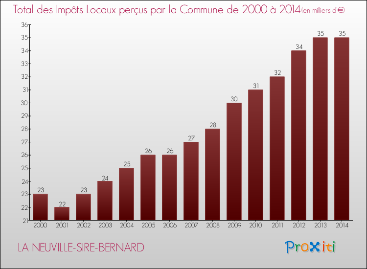 Evolution des Impôts Locaux pour la commune de LA NEUVILLE-SIRE-BERNARD de 2000 à 2014 Evolution des Impôts Locaux pour LA NEUVILLE-SIRE-BERNARD de 2000 à 2014