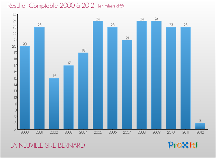 Evolution du résultat comptable pour la commune de LA NEUVILLE-SIRE-BERNARD de 2000 à 2012 Evolution du résultat comptable pour LA NEUVILLE-SIRE-BERNARD de 2000 à 2012