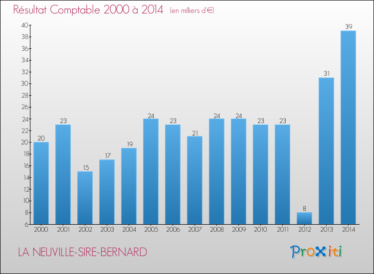 Evolution du résultat comptable pour la commune de LA NEUVILLE-SIRE-BERNARD de 2000 à 2014 Evolution du résultat comptable pour LA NEUVILLE-SIRE-BERNARD de 2000 à 2014