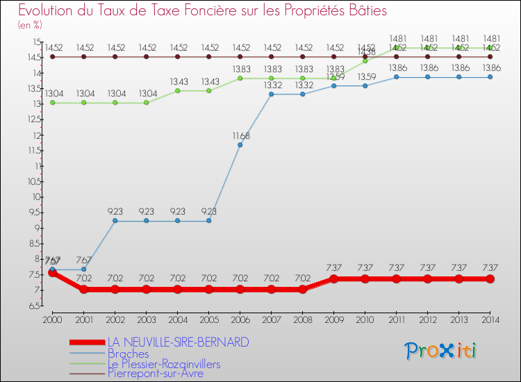 Evolution du taux de la taxe foncière sur le bati pour LA NEUVILLE-SIRE-BERNARD et les communes proches de 2000 à 2014 Comparaison des taux de taxe foncière sur le bati pour LA NEUVILLE-SIRE-BERNARD et les communes voisines de 2000 à 2014