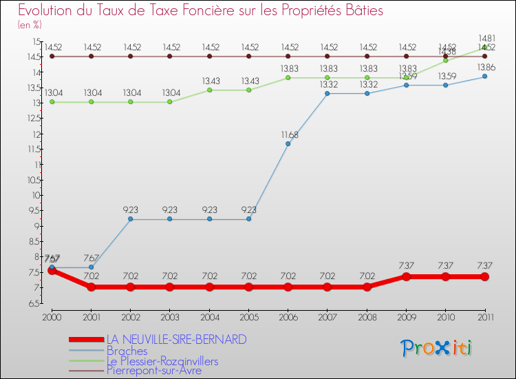 Evolution du taux de la taxe foncière sur le bati pour LA NEUVILLE-SIRE-BERNARD et les communes proches Comparaison des taux de taxe foncière sur le bati pour LA NEUVILLE-SIRE-BERNARD et les communes voisines